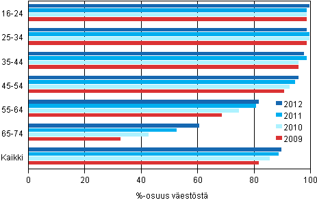 Kuvio 1. Internetin kytn yleisyys 2009–2012 1)