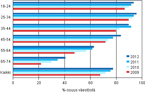 Kuvio 2. Internetin päivittäisen käytön yleisyys 2009–2012 1)