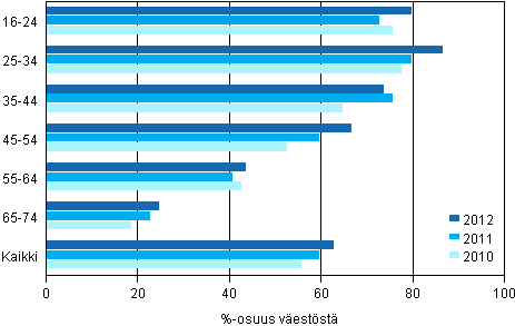 Kuvio 3. Internetin käyttäminen monta kertaa päivässä 2010–2012