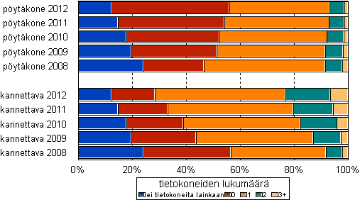 Kuvio 4. Pöytätietokoneiden ja kannettavien tietokoneiden lukumäärä 2008–2012, %-osuus kotitalouksista