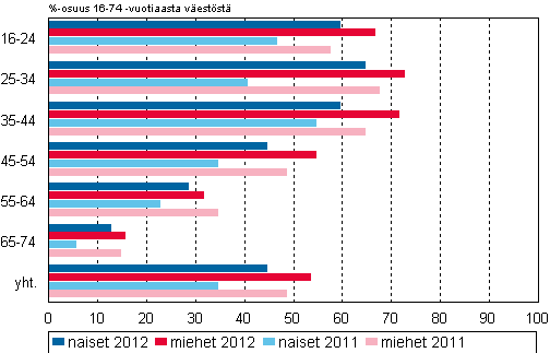 Kuvio 10. Älypuhelin omassa käytössä 2011–2012