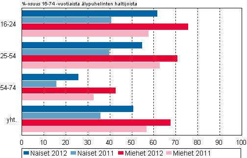Kuvio 11. Matkapuhelimella internetiä viikoittain käyttävät älypuhelinten haltijat sukupuolen mukaan 2011-2012