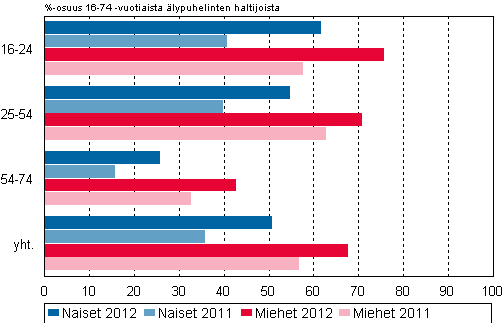 Kuvio 11. Matkapuhelimella interneti viikoittain kyttvt lypuhelinten haltijat sukupuolen mukaan 2011-2012