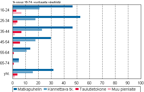 Kuvio 13. Internetin käyttö viikoittain muualla kuin kotona tai työssä mat-kapuhelimella, kannettavalla ja taulutietokoneella iän mukaan 2011–2012
