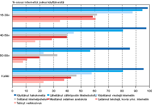 Kuvio 7. Eräiden internetin käyttötarkoitusten yleisyys 2013 1)