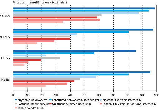 Kuvio 7. Eriden internetin kytttarkoitusten yleisyys 2013 1)