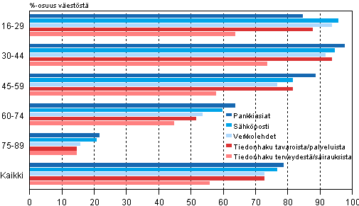 Kuvio 8. 60–89-vuotiaiden viisi suosituinta internetin kytttarkoitusta 2013 1)