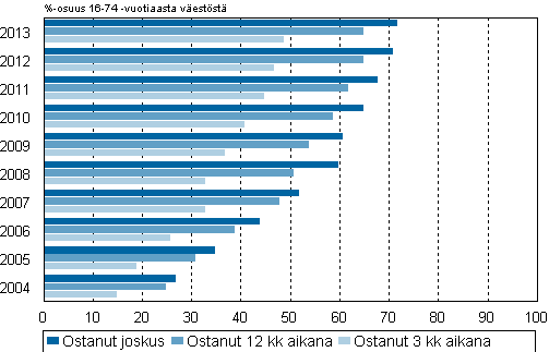 Kuvio 10. Internetin kautta tilauksia tai ostoja tehneet 2004–2013