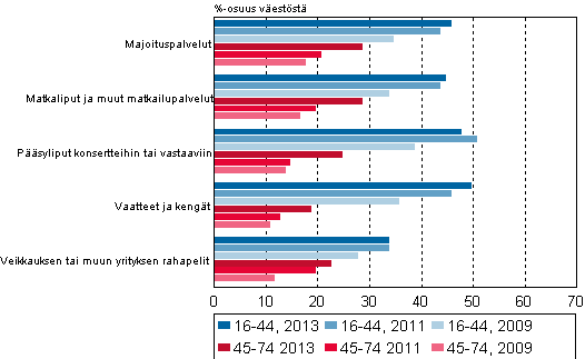 Kuvio 12. Kuluttajaverkkokaupan viisi ostetuinta tuoteryhmää 2009, 2011 ja 2013