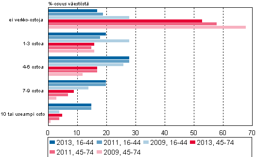 Kuvio 13. Internetin kautta tehtyjen tilausten ja ostojen lukumrt 16–44 ja 34–74 -vuotiailla vuosina 2009, 2011 ja 2013