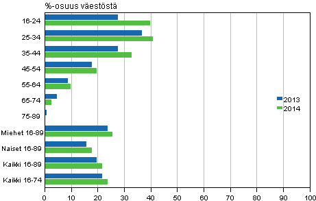 Kuvio 4. Internetin levytilaan tallentamisen yleisyys vuosina 2013-2014