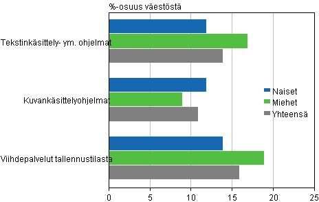 Kuvio 8. Pilviohjelmistojen kytn ja viihdepalveluiden (internetlevytilan kautta) kytn yleisyys 2014