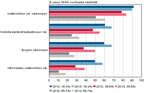 Kuvio 9. Yleisimpiä verkkomedioita viimeisten 3 kuukauden aikana lukeneiden osuus ikäryhmittäin 2010 ja 2014