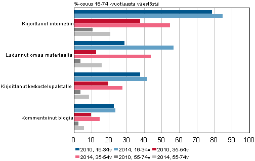 Kuvio 10. Internetiin kirjoittaneiden, oman materiaalia ladanneiden ja blogeja kommentoineiden osuus ikäryhmittäin 2010 ja 2014