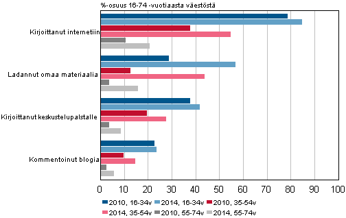 Kuvio 10. Internetiin kirjoittaneiden, oman materiaalia ladanneiden ja blogeja kommentoineiden osuus ikryhmittin 2010 ja 2014