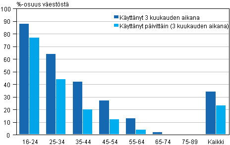 Kuvio 11. Pikaviestipalvelua viimeisten 3 kuukauden aikana käyttäneiden osuus 2014