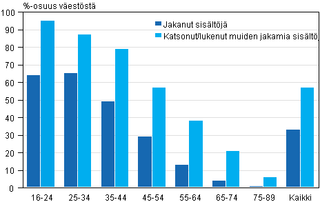 Kuvio 12. Viimeisten 3 kuukauden aikana sisältöjä jakaneiden ja jaettuja sisältöjä seuranneiden osuus 2014