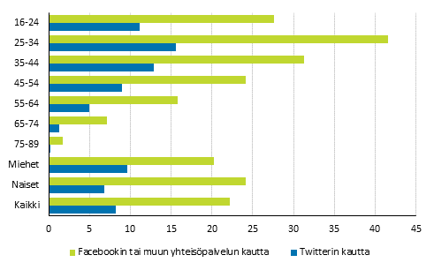 Kuvio 3. Jonkin suomalaisen poliitikon viestejä yhteisöpalveluissa tai Twitterissä seuranneet, viiteaika 12 kk, vuosi 2017