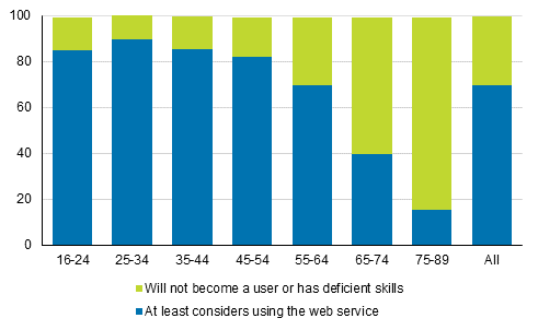 Ready to take the Suomi.fi messages service into use or at least consider its adoption, shares of the population aged 16 to 89