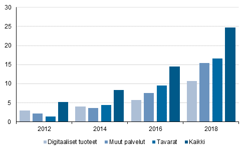 Kuvio 5. Matkapuhelimella internetissä tehtyjen ostojen jakautuminen tuoteryhmittäin, %-osuus 16-89-vuotiaista