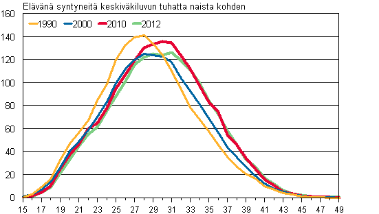 Liitekuvio 2. Ikäryhmittäiset hedelmällisyysluvut 1990, 2000, 2010 ja 2012