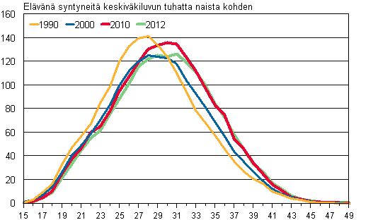 Liitekuvio 2. Ikryhmittiset hedelmllisyysluvut 1990, 2000, 2010 ja 2012