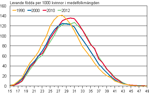 Figurbilaga 2. Fruktsamhetstal efter lder 1990, 2000, 2010 och 2012