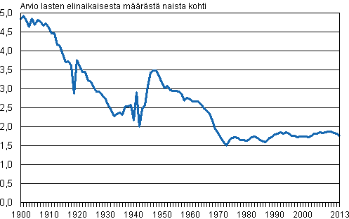 Liitekuvio 1. Kokonaishedelmllisyysluku 1900–2013