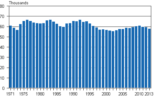 Live births 1971–2013