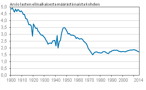 Liitekuvio 1. Kokonaishedelmällisyysluku 1900–2014