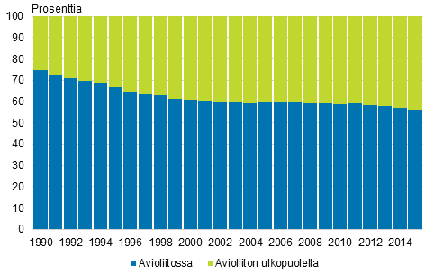 Avioliitossa ja avioliiton ulkopuolella elvn syntyneet 1990–2015, prosenttia