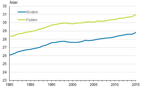 Frsta levande fdda efter moderns och faderns medellder 1985–2015