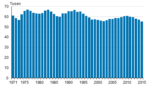 Levande fdda 1971–2015