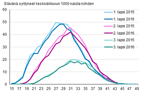 Liitekuvio 3. Ikäryhmittäiset hedelmällisyysluvut lapsen järjestysluvun mukaan 2015 ja 2016