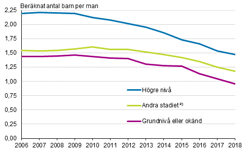 Summerat fruktsamhetstal fr mn fdda i Finland efter utbildningsniv 2006–2018 