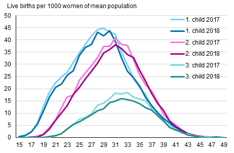 Appendix figure 2. Age-specific fertility rates by birth order 2017 and 2018