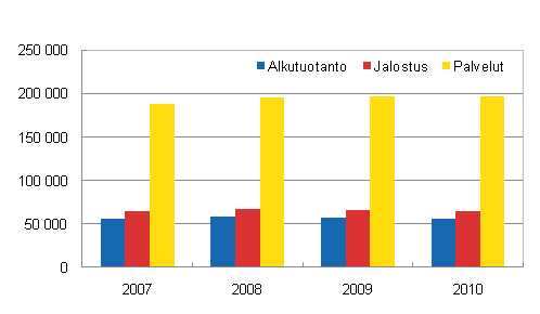 Kuvio 1. Yritysten mrn jakaantuminen alkutuotantoon, jalostukseen ja palveluihin 2007–2010