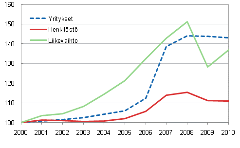 Yritysten lukumrn, henkilstn ja liikevaihdon kehitys 2000–2010 (2000=100)