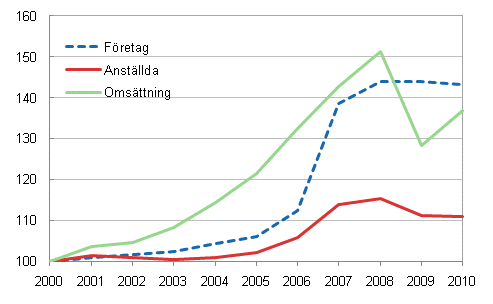 Utvecklingen av antalet fretag och anstllda samt omsttningen 2000–2010 (2000=100)
