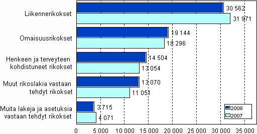 Syyttäjän ratkaisemat asiat rikoksittain 2007–2008