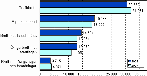 Ärenden som avgjorts av åklagaren efter brott 2007–2008