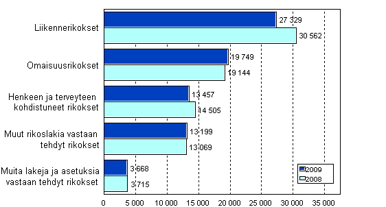 Syyttäjän ratkaisemat asiat rikoksittain 2008–2009