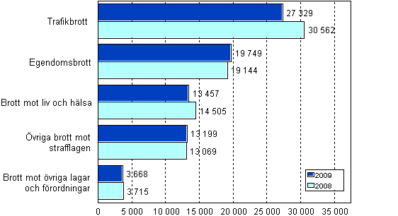 renden som avgjorts av klagaren efter brott 2008–2009