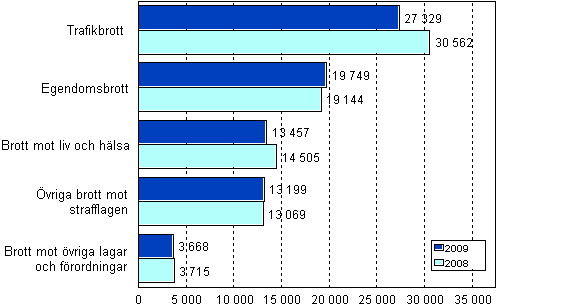 Ärenden som avgjorts av åklagaren efter brott 2008–2009