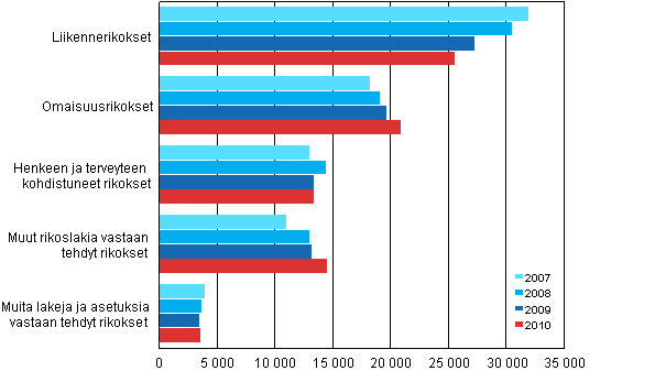 Syyttäjän ratkaisemat asiat rikoksittain 2007–2010