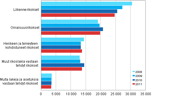 Syyttäjän ratkaisemat asiat rikoksittain 2008–2011