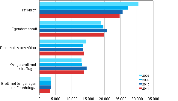 Ärenden som avgjorts av åklagaren efter brott 2008–2011