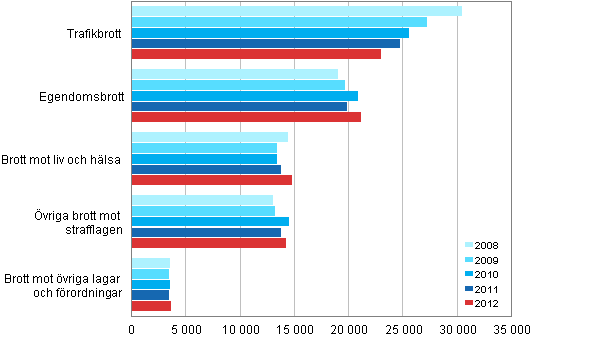 Ärenden som avgjorts av åklagaren efter brott 2008–2012
