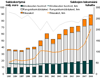 Sakot ja sakkokertymä 1995–2008