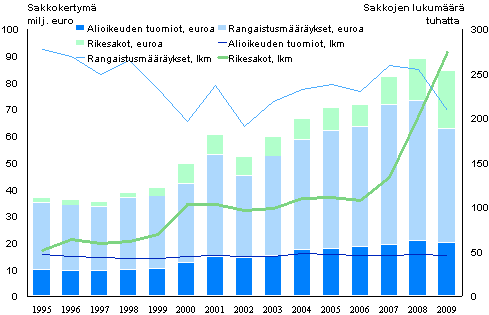 Kuvio 2. Sakot ja sakkokertymä 1995–2009